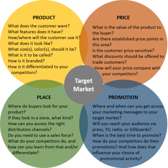 Key questions for designing a marketing mix. Source: Own illustration, adapted from SMARTDRAW NO YEAR